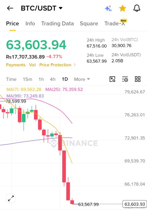 The image shows a line graph displaying the price of Bitcoin over time, which indicates that the cryptocurrency has been experiencing significant decline since reaching its peak value at $64k. The downward trend in Bitcoin prices seems to be followed by other cryptocurrencies like Etherium (ETH) and Ripple (Ripple), with most of them falling below the $50K mark on a trading exchange called Binance USDT, as indicated by the price data shown on the screen.
