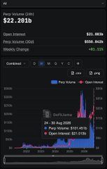 A financial dashboard showing 'Para Volume (24h)' at $22.20b, 'Open Interest' at $21.06b, and 'Weekly Change' at +91.11%, with a 'dotGama' chart of weekly performance.