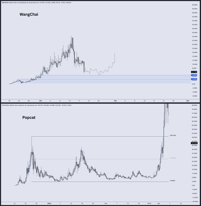 The image displays two cryptocurrency charts on BlueChart, with the top showing "WangChai" (likely WANG or similar ticker) displaying a price rally to around 25M followed by a significant reset and consolidation around 3-6M, while the bottom chart shows "Popcat" (POPCAT/USD) illustrating a major price surge to approximately 48M after breaking out from a long consolidation range between 3.6M and 39.2M. The accompanying text emphasizes that tokens often experience significant pullbacks or "resets" after initial pumps before potentially reaching massive valuations (9-10 figures), using Popcat's breakout as a bullish comparison for WangChai's current setup after its reset.