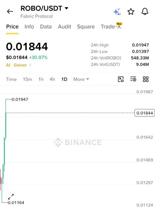 A Binance price chart shows ROBO/USDT (Fabric Protocol) trading at $0.01844, up 30.97% in 24 hours, with a 24h volume of 548.33M ROBO. This visually confirms the post's claim that $ROBO has gained over 30% within a day, supporting the promotional message.