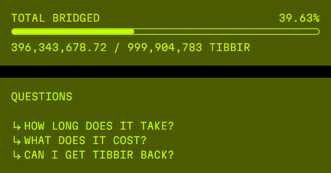 A green progress display showing "TOTAL BRIDGED 39.63%" with 396,343,678.72 / 999,904,783 TIBBIR, alongside a "QUESTIONS" section asking "HOW LONG DOES IT TAKE?", "WHAT DOES IT COST?", and "CAN I GET TIBBIR BACK?" — visualizing the less-than-half completion of tokens bridged to Robinhood as referenced in the post.