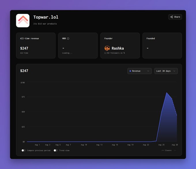 A dark-themed dashboard for 'Topwar.lol' with the tagline 'its bid war products,' showing an 'All-time revenue' of $247, a founder named 'Rashika' with 2,182 followers on X, and a line graph depicting revenue over the last 30 days.