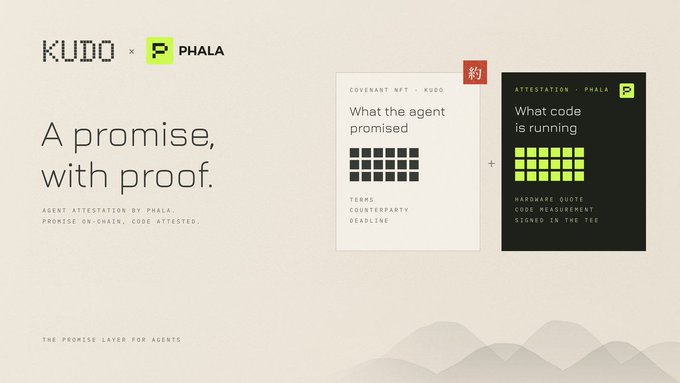 A promotional graphic announcing KUDO's partnership with Phala Network, featuring the tagline "A promise, with proof." It displays two illustrated cards: a "Covenant NFT" labeled "What the agent promised" (showing terms like counterpart and deadline) and an "Attestation" labeled "What code is running" (showing hardware quote code measurement signed in the TEE), visually representing the concept that on-chain promises are verified by attested code.
