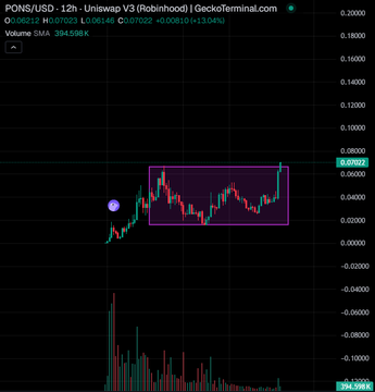 A candlestick chart of PONS/USD on Uniswap V3 (GeckoTerminal) shows the token's recent price action, with a highlighted box capturing a sharp price spike and subsequent sideways movement, alongside a Volume SMA of 394,596K—visualizing the volatility referenced in the post about Robinhood-related infra plays like $pons, $hookr, and $delta approaching all-time highs.