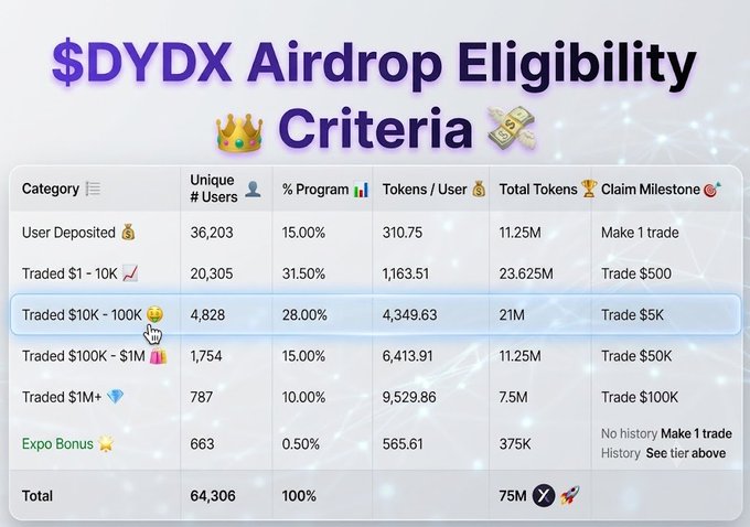 The image displays a table titled "$DYDX Airdrop Eligibility Criteria 👑" breaking down 64,306 total users into tiers by trading volume, with the highlighted "Traded $10K - 100K" tier showing 4,828 users receiving an average of 4,349.63 tokens from the 75M total allocation. This visual supports the post's claim that early dYdX airdrops rewarded users handsomely for relatively small trading volumes—illustrating how grinding $10K in volume could yield a $150K+ airdrop payout during crypto's "golden age" of airdrops.