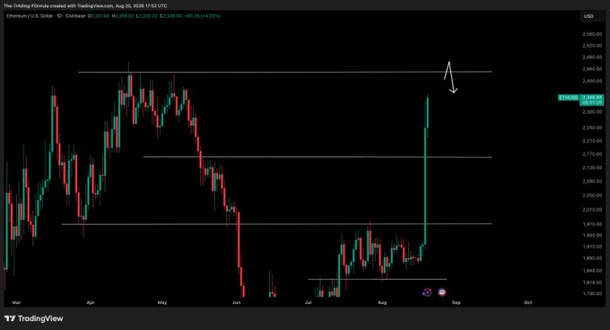 A TradingView chart of Ethereum (ETH/USD) on TradingView.com shows price action with a recent sharp rally toward the $2,340.00 area, with a hand-drawn arrow pointing to a target near $2,450, suggesting a potential sweep before a pullback. Horizontal support/resistance lines are marked across the chart to highlight key price zones aligning with the author's profit target.
