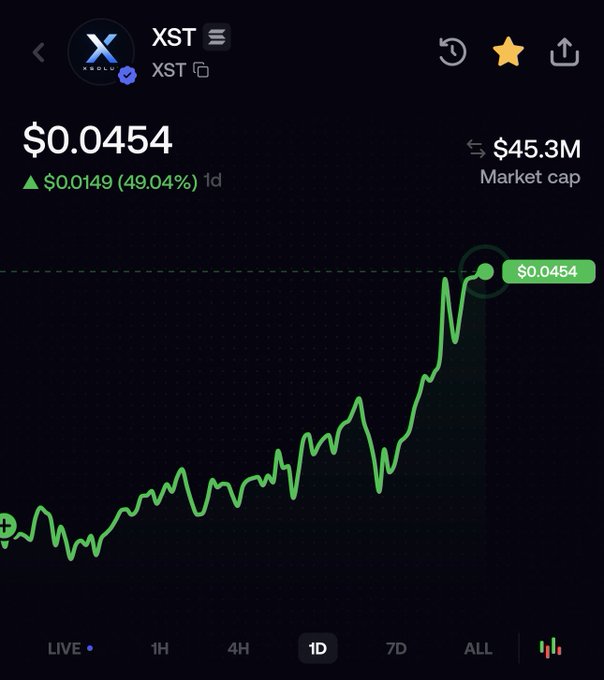 A mobile trading chart shows the token "XST" (XSOL) priced at $0.0454, up 49.04% in one day, with a $45.3M market cap.