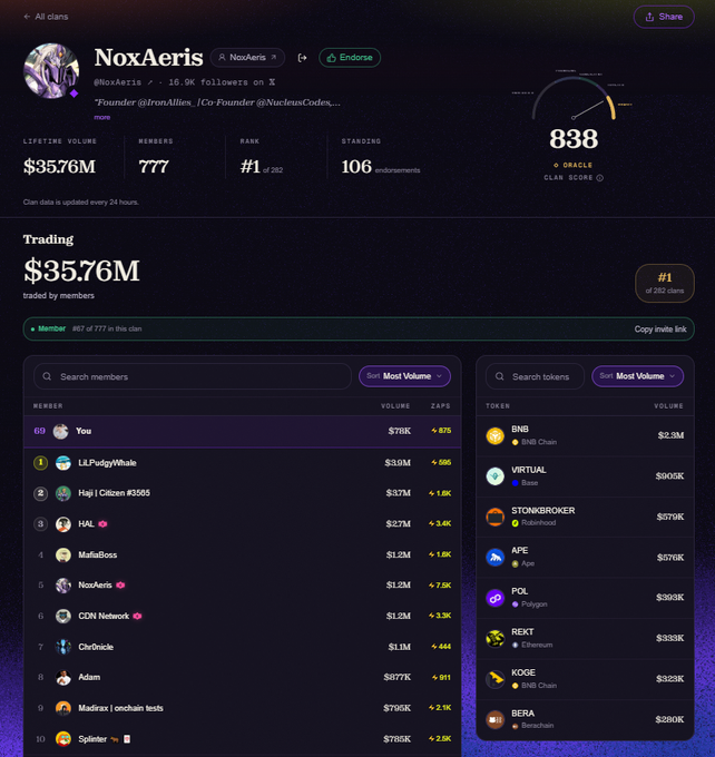 A dashboard for 'NoxAeris' showing $35.76M lifetime volume, 777 members, and a leaderboard of top traders and traded tokens including BNB, VIRTUAL, and STONKBROKER.