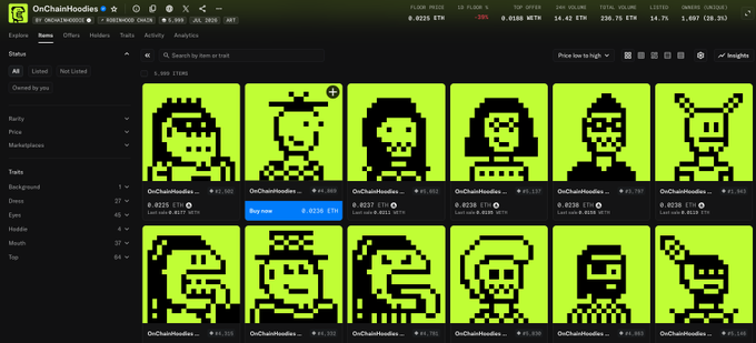 This is a screenshot of the "OnChainHoodies" NFT collection on a marketplace, showcasing various pixel art characters with their current prices and sales data. The accompanying post suggests these NFTs were a good investment, referencing price changes from 0.022 ETH to 0.04 ETH for OnChainHoodies and 0.0185 ETH to 0.145 ETH for pyopyopyo410.