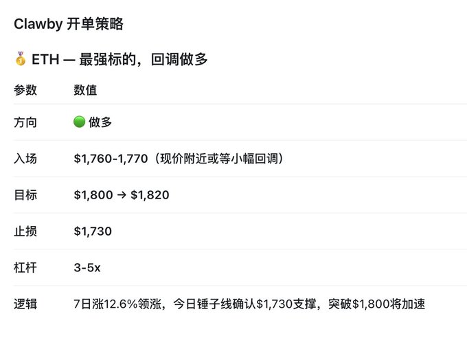 A Chinese-language trading strategy table titled 'Clawby 开单策略' for ETH, indicating a long position with an entry of $1,760-1,770, targets of $1,800 to $1,820, a stop loss at $1,730, and 3-5x leverage.