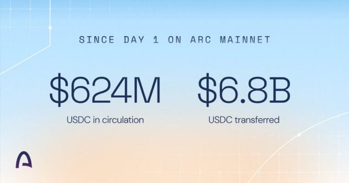 An Arc mainnet statistics graphic displaying '$624M USDC in circulation' and '$6.8B USDC transferred' since Day 1, on a light blue and peach gradient background with the Arc logo.