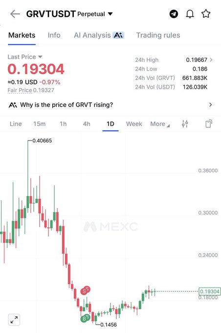 A cryptocurrency trading chart on MEXC showing GRVT/USDT Perpetual with a last price of 0.19304 USD (down 0.97%), displaying 1D candlestick data with a high of 0.19667 and low of 0.186.