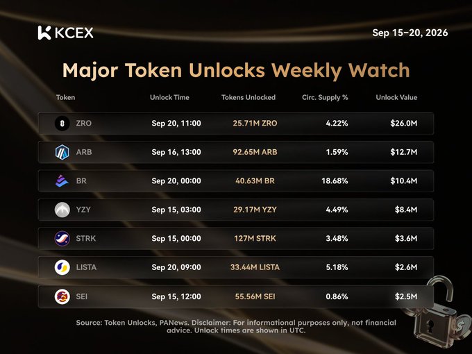 A dark-themed infographic from KCEX titled "Major Token Unlocks Weekly Watch" (Sep 15–20, 2026) lists seven scheduled token unlocks, highlighting $ZRO ($26.0M, 4.22%), $ARB ($12.7M, 1.59%), and $BR ($10.4M, 18.68%) as the largest by value, alongside smaller unlocks for $YZY, $STRK, $LISTA, and $SEI. The image visually reinforces the post's summary of the week's notable token unlock events.