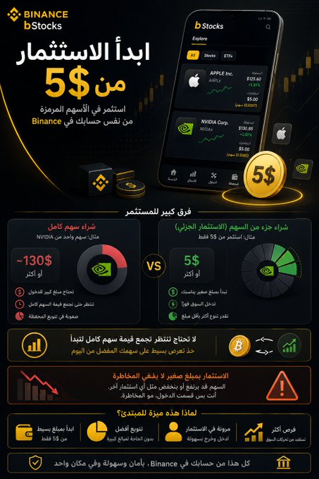 A Binance Stocks advertisement in Arabic promoting investing starting from $5, comparing stock trading (Nvidia, Apple) with crypto, featuring charts and platform features.