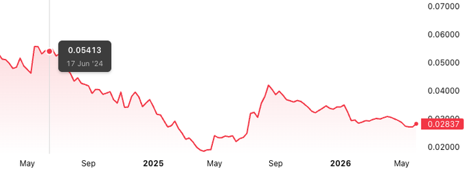 The image shows a line graph depicting a downward trend from May to December of a cryptocurrency named "ETH/BTC". The x-axis represents time, showing that the price has been decreasing throughout the months. This decline could be attributed to a selloff in the cryptocurrency market or speculation on its value. A post by another person suggests that the cryptocurrency might experience an upside correction due to factors such as increased interest from investors or changes in market sentiment. This information indicates that the cryptocurrency's value may start rising again towards the end of the month, with January being the expected highest point for potential growth.