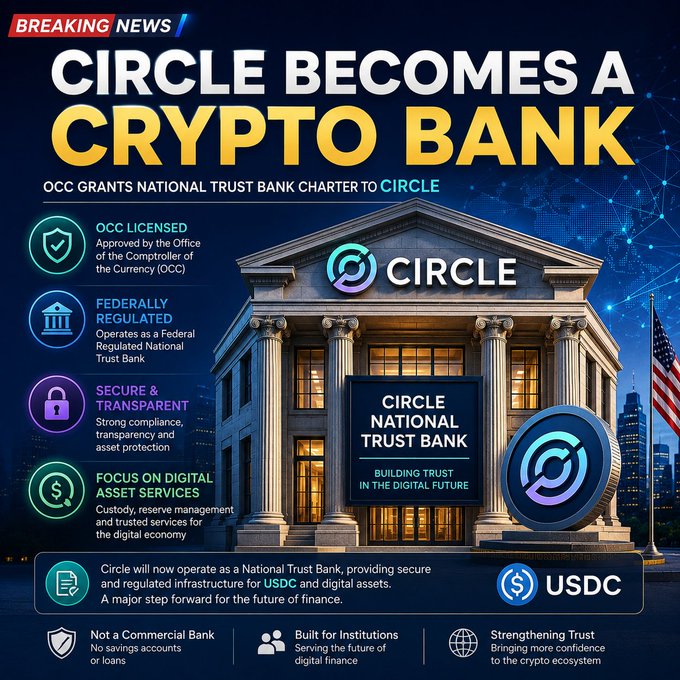 **Caption:** A breaking news graphic announces that OCC grants a National Trust Bank Charter to Circle, making it a federally regulated crypto bank focused on USDC reserve management and digital asset custody.

**Relation to the post:** The image visually reinforces the post's central announcement—Circle receiving an OCC National Trust Bank Charter—with a "BREAKING NEWS" banner and key highlights (OCC licensed, federally regulated, secure & transparent, focus on digital asset services) that align directly with the post's emphasis on strengthened USDC reserve management, digital asset custody, and institutional confidence in digital finance.