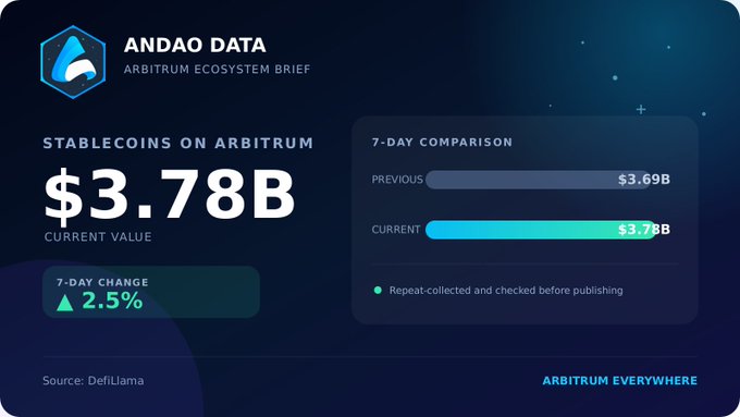 An 'AnDao Data' Arbitrum Ecosystem Brief infographic shows stablecoins on Arbitrum at $3.78B current value with a 2.5% 7-day change, comparing to a previous value of $3.69B over 7 days.
