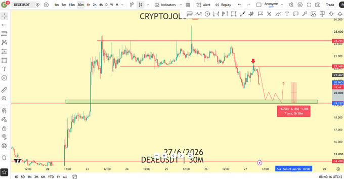 A 30-minute candlestick chart of DEXE/USDT showing a bearish setup with a red arrow pointing down near the $22.100 resistance level, a highlighted green support zone around $19.85, and a projected 7.44% (4.10%) drop over 19 hours, visually confirming the analysis of an additional 7-10% decline toward key support before a potential trend continuation.