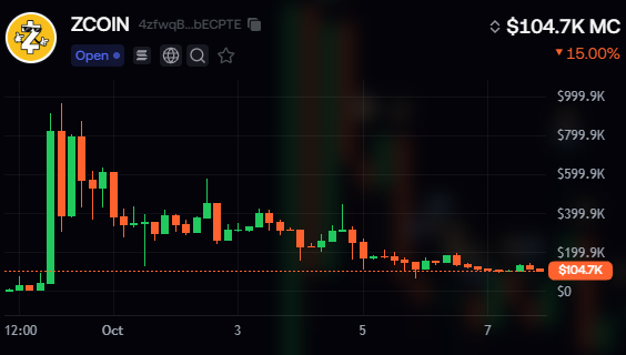 A cryptocurrency price chart displays 'ZCOIN' with a market cap of '$104.7K MC' and a '-15.00%' decline, showing a candlestick graph trending from the left.