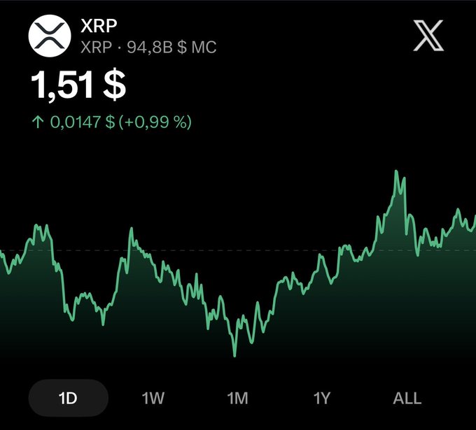 A cryptocurrency price chart for XRP showing a current price of $1.51 with a +0.99% gain (+$0.0147), featuring a 1D selected timeframe and an 'X' logo in the corner.