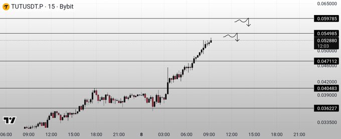 A 15-minute TUTUSDT candlestick chart from Bybit showing a sharp rally peaking near $0.0598, with hand-drawn arrows highlighting an impending rejection at the key resistance zone of $0.055–$0.06. The chart visually illustrates the post's analysis of a potential pullback to the $0.047–$0.036 liquidity zone, with the price currently testing the upper boundary.
