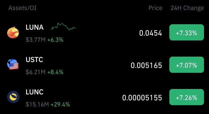 The image displays a cryptocurrency dashboard showing three assets—LUNA ($0.0454, +7.33%), USTC ($0.005165, +7.07%), and LUNC ($0.00005155, +7.26%)—all in the green with their respective prices, 24-hour changes, and open interest values highlighted. It visually supports the post's claim about LUNC's price surge of +7.2% alongside a striking +29.4% increase in open interest to $15.16M, emphasizing the surge in derivatives activity and volatility risk.