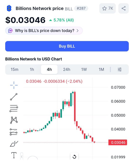 The image shows a 4-hour price chart for Billions Network ($BILL) at $0.03046, up 5.78% overall but currently down 2.04% on this timeframe, with a steep red selloff visible from highs near $0.07000 to current lows around $0.03046—aligning with the post's concern about $BILL's ongoing dump ahead of an October token unlock event.