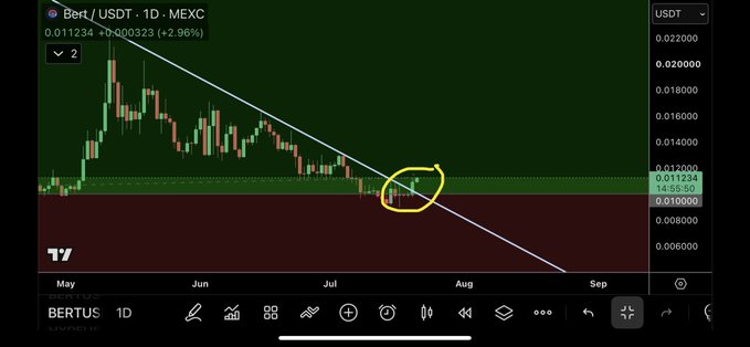 This image shows a daily candlestick chart for Bert/USDT (BERTUSDT) on MEXC, displaying a price of 0.011234 USDT (+2.96%) with a descending trendline that the price has just broken above, marked by a yellow circle in late July. The breakout above the multi-month downward trendline visually supports the post's claim that $Bert has broken out and may signal bullish interest ahead.