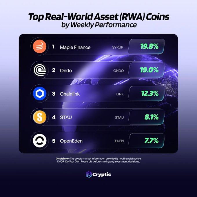 This image ranks the top 5 Real-World Asset (RWA) coins by weekly performance, with Maple Finance leading at 19.8% and OpenEden at 7.7%. The data visually supports the accompanying post's discussion of RWA coins.