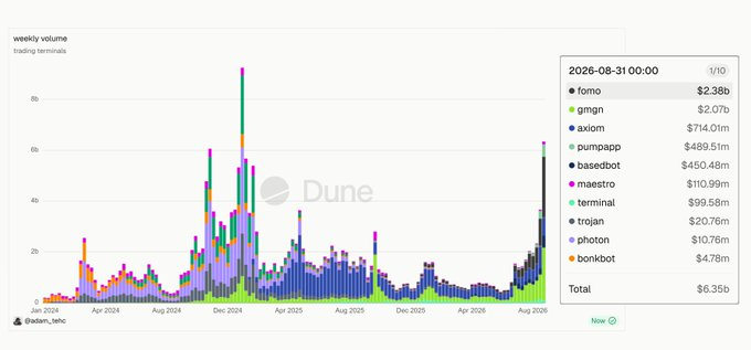 The image is a Dune Analytics stacked bar chart titled "weekly volume" from "trading terminals," tracking ten platforms—fomo, gmgn, axiom, pumpapp, basedbot, maestro, terminal, trojan, photon, and bonkbot—since January 2024, with the most recent week (ending 2026-08-31) showing a total of $6.35B in trading volume led by fomo ($2.38b) and gmgn ($2.07b). The chart visually backs the post's claim of a record-breaking week exceeding $6B in on-chain terminal trading, while highlighting the late-2024 surge, mid-2025 lull, and renewed momentum peaking in August 2026 as evidence that the market is heating up for a major Q4.