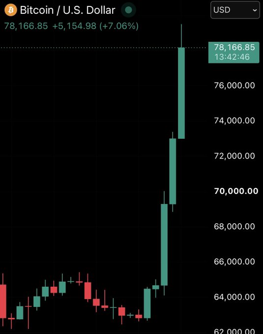 A Bitcoin/USD candlestick chart shows BTC surging to $78,166.85, up $5,154.98 (+7.06%), with the price sharply rallying in just three days to erase roughly three months of prior sideways consolidation between $63,000–$66,000.