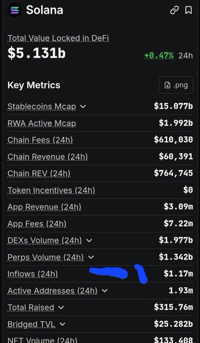 A screenshot of Solana blockchain statistics showing Total Value Locked in DeFi at $5.131b with key metrics including Stablecoins Mcap ($15.077b), DEXs Volume ($1.977b), and Active Addresses (1.93m).