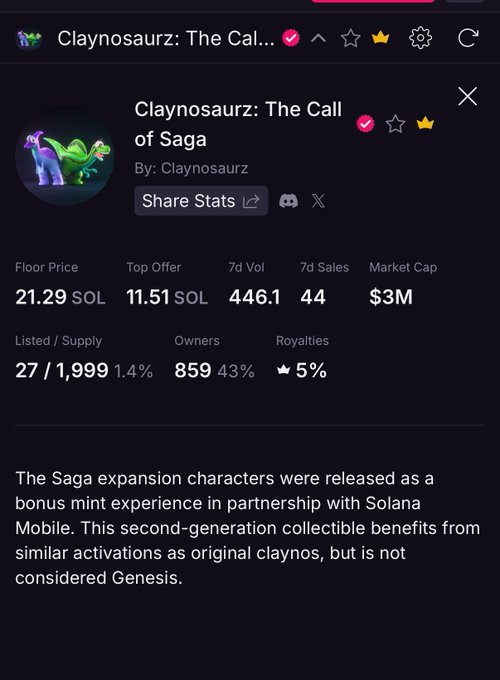 A NFT stats page for 'Claynosaurz: The Call of Saga' by Claynosaurz, showing a floor price of 21.29 SOL, top offer of 11.51 SOL, 7d volume of 446.1, and market cap of $3M.