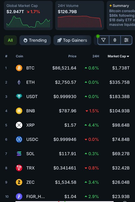 A cryptocurrency market tracking app showing Global Market Cap $2.947T (down 1.7%), 24H Volume $126.79B, and a list of top coins including BTC ($86,521.64), ETH ($2,750.57), USDT, BNB, XRP, USDC, SOL ($117.91), TRX, ZEC, and FIGR_H.