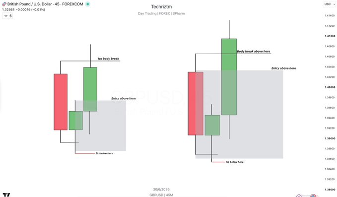 A TradingView chart of British Pound/U.S. Dollar (GBPUSD) on the 45-minute timeframe, showing two candlestick patterns labeled with trade setups: one marked 'No body break' and another with 'Body break above here,' both indicating entry points above and stop losses below.