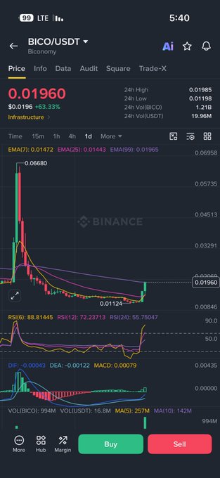 A mobile screenshot of the Binance app showing the BICO/USDT trading pair with a current price of 0.01960 (+63.33%), displaying candlestick charts, EMA lines, and RSI indicators.