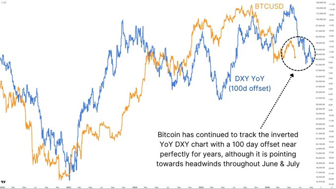 The image shows a chart of Bitcoin's movement against the YoY DXY chart over several months, with blue indicating a downward trend for Bitcoin and orange showing an upward one. The image also includes text that explains the relationship between these two charts and what they represent.
