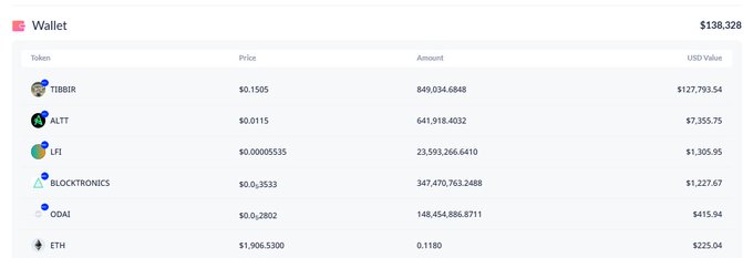 The image shows a crypto wallet dashboard displaying a total value of $138,328, with the top holding being 849,034.6848 TIBBIR tokens valued at $127,793.54 (priced at $0.1505), followed by smaller positions in $ALTT, $LFI, $BLOCKTRONICS, $ODAI, and $ETH. This visualizes the post's claim about TIBBIR being a heavily weighted "hidden gem" asset, with its $127K position making up roughly 92% of the displayed portfolio—matching the 92.5% index allocation mentioned in the caption.