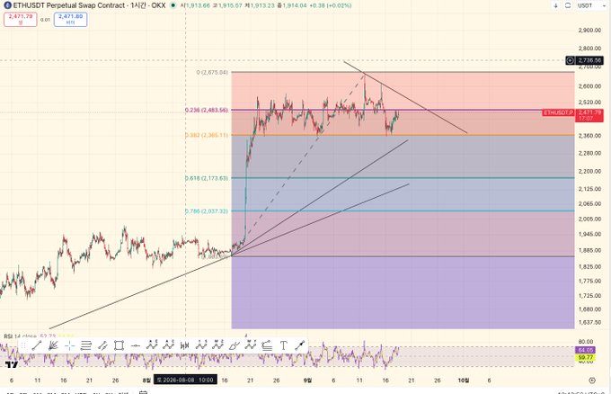 A TradingView chart of the ETHUSDT Perpetual Swap Contract on OKX (1-hour timeframe) showing Ethereum's price at $2,471.79, with Fibonacci retracement levels drawn from the recent swing low to high, where the price is currently testing the 0.382 retracement level at $2,483.56 and facing resistance near the descending trendline around $2,500, illustrating the post's analysis of a potential Wave 2 correction completion and bullish breakout scenario.