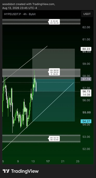 The image is a TradingView 4-hour candlestick chart for HYPEUSDT.P (HYPE/USDT) on Bybit, dated August 13, 2026, showing a price around 57.74 with technical levels marked at 62.60 (high), 58.59 (4H resistance), 53.10 (4H support), and a short entry point near 57.72. This aligns with the post announcing a short position on HYPE at exactly 57.72 on TxFlow, with the chart visually highlighting the entry zone and nearby support/resistance levels guiding the trade.
