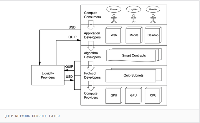 The image features a computer network diagram showing various components such as computers, applications, and smart contracts. The diagram also includes text about the USDC project and a discussion of the current state of computing technology. The focus of the image seems to be on the USDC project and its progress in launching a live public testnet with over 13,000 registered users before the official launch.

The post is titled "Quantum Computing", which suggests that it's about a new type of computing technology or an application related to quantum computing. The text also mentions that most people still talk about this as if it were science fiction. This implies that while some people are aware of and interested in the USDC project, others may not be familiar with it or consider it a reality yet.