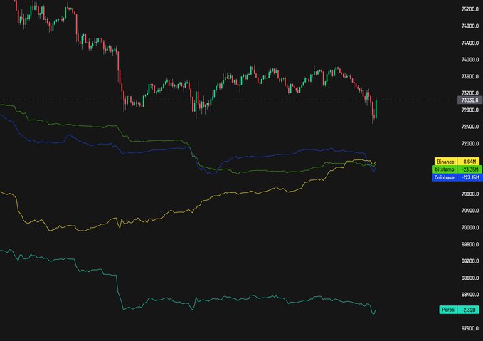 "BTC Binance CVD is showing a slight gain over time with an upward trend. The trading indicator shows that volume has been increasing since the previous day; this may suggest that BTC Binance CVD is either rising or trying to catch up in price action, indicating that it's buying into a price trend."