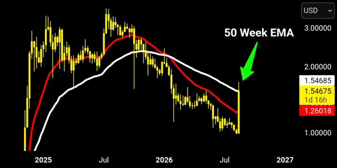 A weekly candlestick chart of XRP/USD showing price action through 2025-2027, with a 50-week EMA (red line) and what appears to be a 200-week moving average (white line). The current weekly close is around $1.26, near the 50-week EMA at $1.54685, with a sharp recent price spike marked by a green arrow.