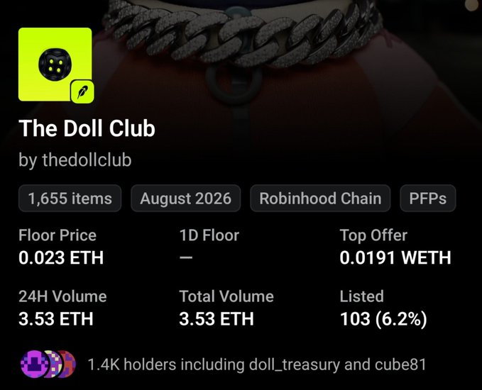 The image shows an NFT collection page for "The Doll Club" (by thedollclub) on the Robinhood Chain, displaying key stats: 1,655 items minted in August 2026, a floor price of 0.023 ETH, 24H volume of 3.53 ETH, 1.4K holders, and 103 items listed (6.2%). This directly supports the post's claim about the collection's ~1.6k supply and its current 0.023 ETH floor price, highlighting the early traction of the PFP NFT project.