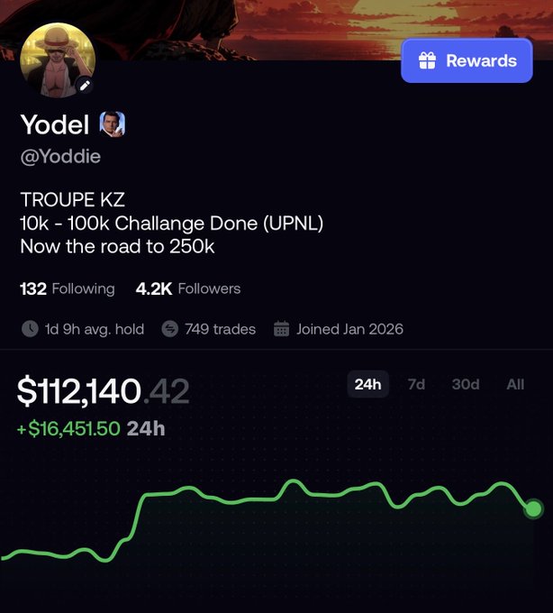 Yoddel (@Yoddie) showcases a portfolio of $112,140.42 (+$16,451.50 in 24h) with a green upward chart, referencing their "TROUPE KZ" achievement of completing the "10k-100k Challenge" and now targeting 250k. The image reinforces the post's bullish sentiment about Yoddie's growth trajectory, visually supporting the claim that they are on the verge of exponential gains.