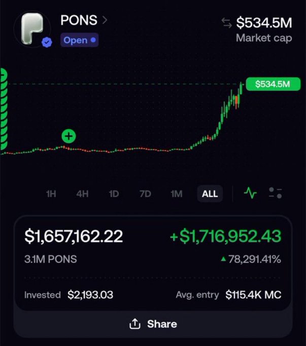 The image shows a portfolio screenshot displaying a $PONS token position worth $1,657,162.22 with a gain of +$1,716,952.43 (78,291.41%), originating from a $2,193.03 investment at an average entry market cap of $115.4K—directly backing the post's claim of turning $2,194 into $1.7M via a $PONS call.