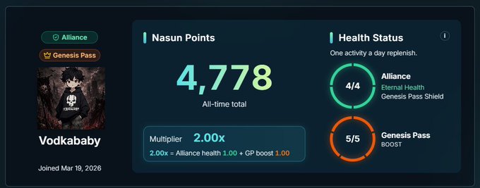 A Nasun dashboard for user 'Vodkababy' (joined Mar 19, 2026) showing 4,778 Nasun Points all-time, a 2.00x multiplier, Alliance health at 4/4, and Genesis Pass Boost at 5/5.