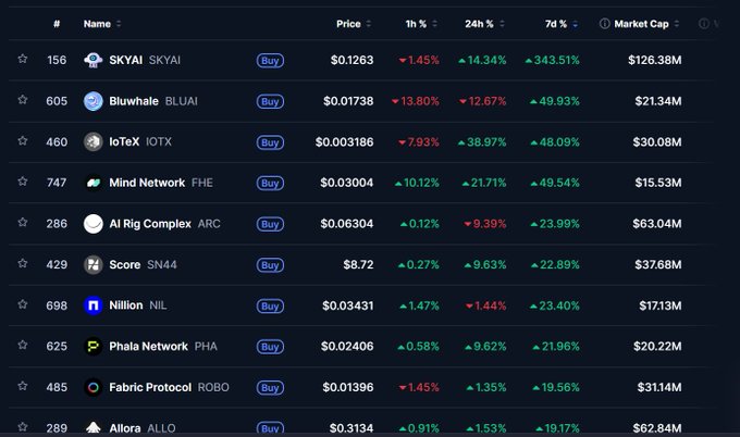 A cryptocurrency market listing showing various AI tokens including SKYAI (+343.51% 7d), Bluwhale, IoTeX, Mind Network, AI Rig Complex, and others with their prices and percentage changes.