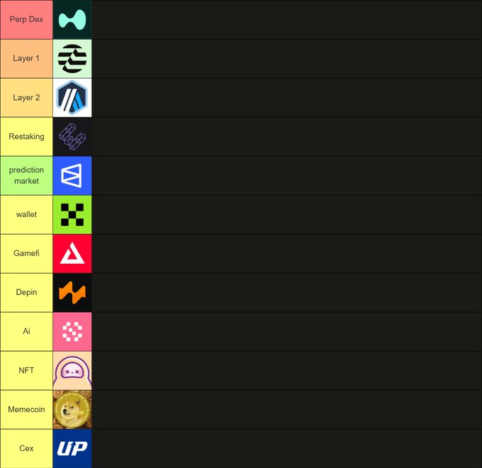 A crypto categorization chart lists categories with icons: Perp Dex, Layer 1, Layer 2, Restaking, prediction market, wallet, Gamefi, Depin, Ai, NFT, Memecoin, and Cex (Upbit).