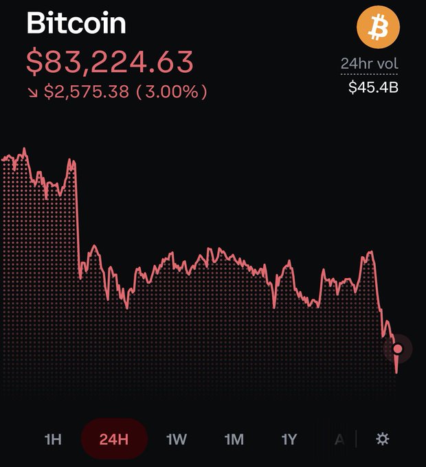 A financial chart displaying the Bitcoin price at $83,224.63, showing a 24-hour decline of 3.00% ($2,575.38) with a 24-hour volume of $45.4B.
